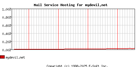 mydevil.net MX Hosting Market Share Graph