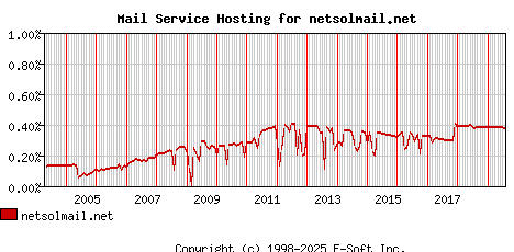 netsolmail.net MX Hosting Market Share Graph