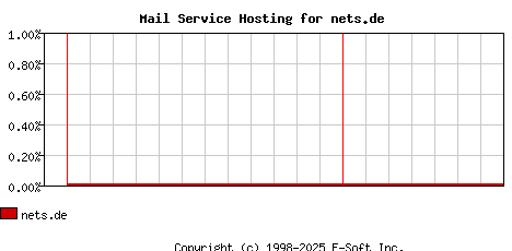 nets.de MX Hosting Market Share Graph