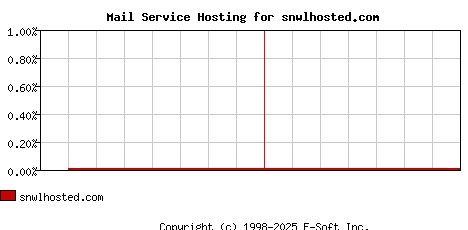 snwlhosted.com MX Hosting Market Share Graph