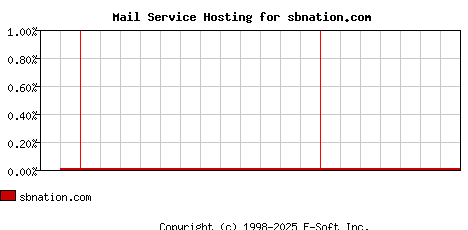 sbnation.com MX Hosting Market Share Graph
