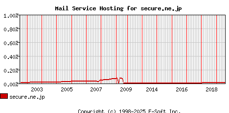 secure.ne.jp MX Hosting Market Share Graph