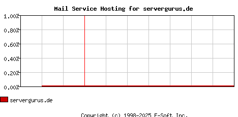 servergurus.de MX Hosting Market Share Graph