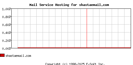 shastaemail.com MX Hosting Market Share Graph