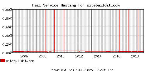 sitebuildit.com MX Hosting Market Share Graph