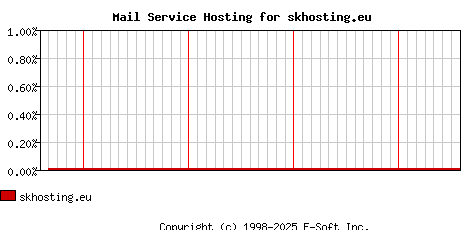 skhosting.eu MX Hosting Market Share Graph