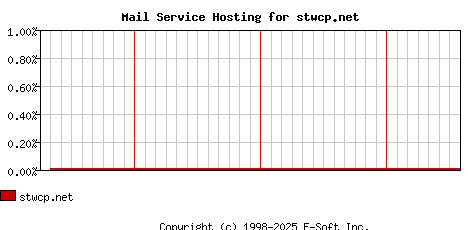 stwcp.net MX Hosting Market Share Graph