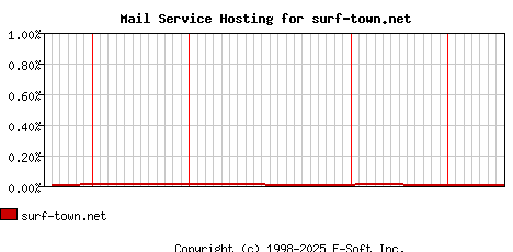 surf-town.net MX Hosting Market Share Graph