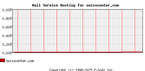 swisscenter.com MX Hosting Market Share Graph