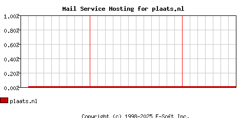 plaats.nl MX Hosting Market Share Graph