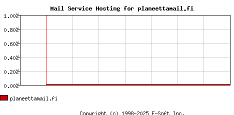 planeettamail.fi MX Hosting Market Share Graph