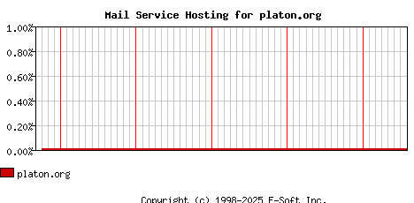 platon.org MX Hosting Market Share Graph