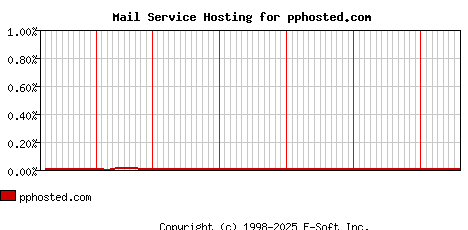pphosted.com MX Hosting Market Share Graph