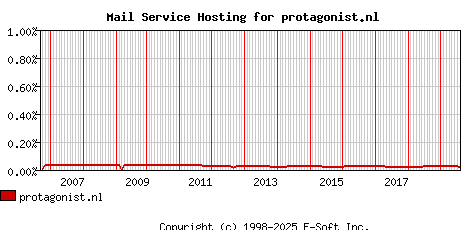 protagonist.nl MX Hosting Market Share Graph
