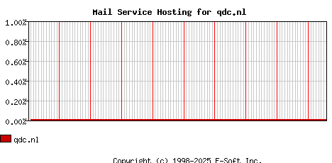 qdc.nl MX Hosting Market Share Graph