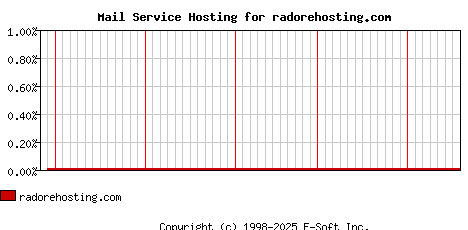 radorehosting.com MX Hosting Market Share Graph