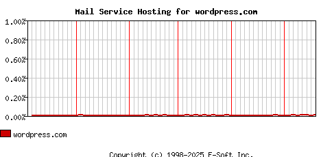 wordpress.com MX Hosting Market Share Graph