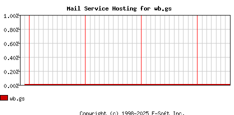 wb.gs MX Hosting Market Share Graph