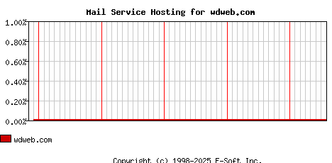 wdweb.com MX Hosting Market Share Graph