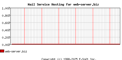 web-server.biz MX Hosting Market Share Graph