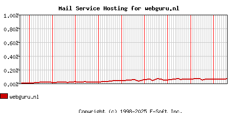 webguru.nl MX Hosting Market Share Graph