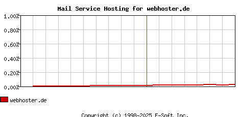 webhoster.de MX Hosting Market Share Graph