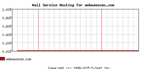 webwavecms.com MX Hosting Market Share Graph