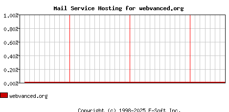 webvanced.org MX Hosting Market Share Graph