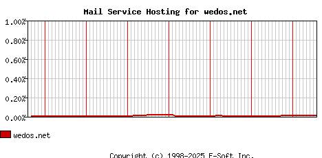 wedos.net MX Hosting Market Share Graph