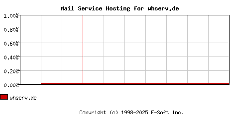 whserv.de MX Hosting Market Share Graph