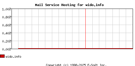 wido.info MX Hosting Market Share Graph