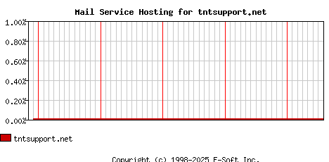 tntsupport.net MX Hosting Market Share Graph