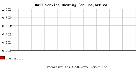 une.net.co MX Hosting Market Share Graph