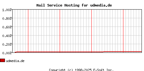 udmedia.de MX Hosting Market Share Graph