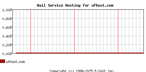 ufhost.com MX Hosting Market Share Graph