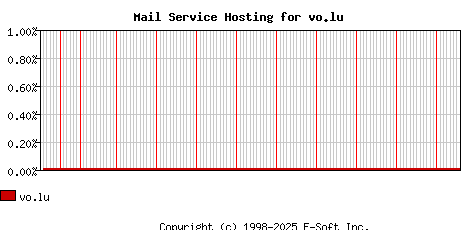 vo.lu MX Hosting Market Share Graph