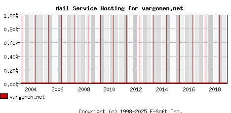 vargonen.net MX Hosting Market Share Graph