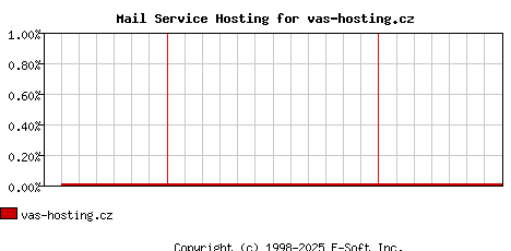 vas-hosting.cz MX Hosting Market Share Graph