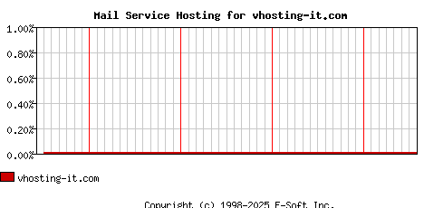 vhosting-it.com MX Hosting Market Share Graph