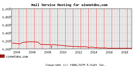 xinnetdns.com MX Hosting Market Share Graph