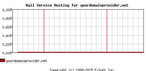 yourdomainprovider.net MX Hosting Market Share Graph