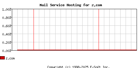 z.com MX Hosting Market Share Graph