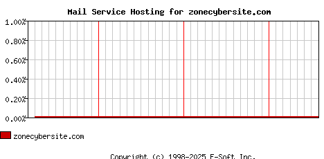 zonecybersite.com MX Hosting Market Share Graph
