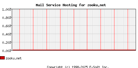 zooku.net MX Hosting Market Share Graph