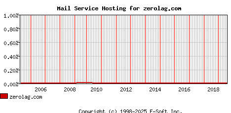 zerolag.com MX Hosting Market Share Graph