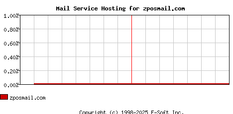 zposmail.com MX Hosting Market Share Graph