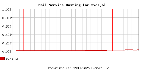 zxcs.nl MX Hosting Market Share Graph
