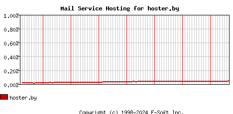 hoster.by MX Hosting Market Share Graph
