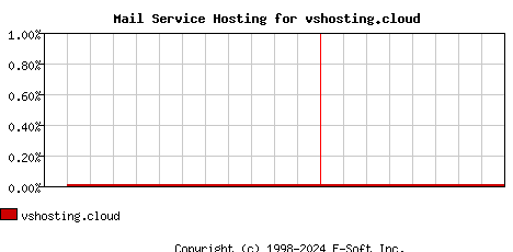 vshosting.cloud MX Hosting Market Share Graph