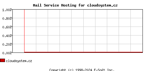 cloudsystem.cz MX Hosting Market Share Graph